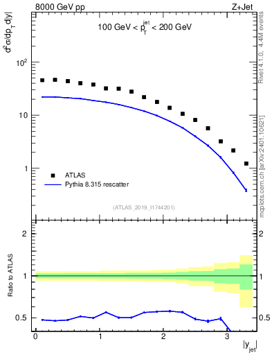 Plot of j.y in 8000 GeV pp collisions
