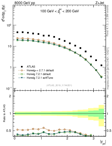 Plot of j.y in 8000 GeV pp collisions