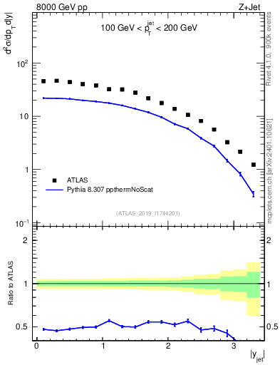 Plot of j.y in 8000 GeV pp collisions