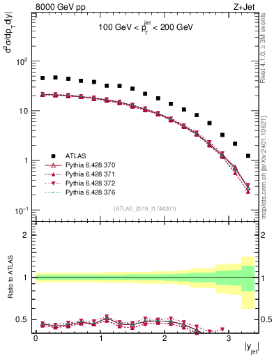 Plot of j.y in 8000 GeV pp collisions