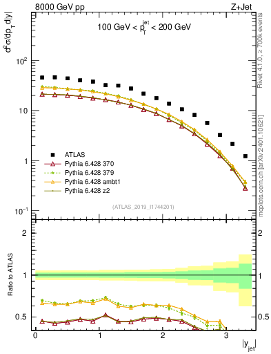 Plot of j.y in 8000 GeV pp collisions