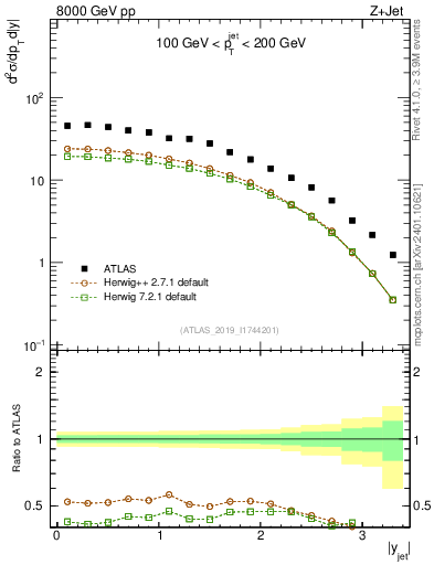 Plot of j.y in 8000 GeV pp collisions