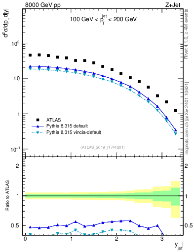 Plot of j.y in 8000 GeV pp collisions