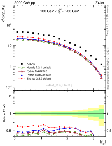 Plot of j.y in 8000 GeV pp collisions