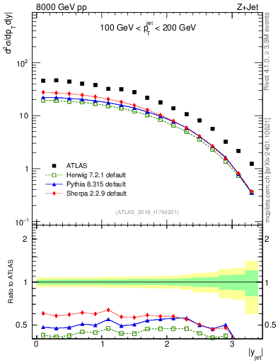 Plot of j.y in 8000 GeV pp collisions