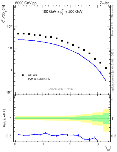 Plot of j.y in 8000 GeV pp collisions