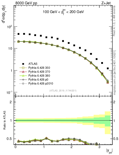 Plot of j.y in 8000 GeV pp collisions
