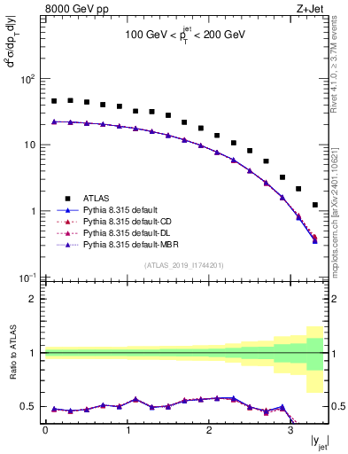 Plot of j.y in 8000 GeV pp collisions