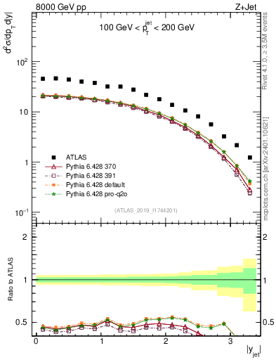 Plot of j.y in 8000 GeV pp collisions