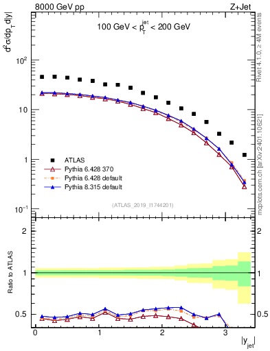 Plot of j.y in 8000 GeV pp collisions