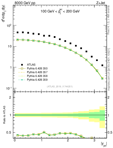 Plot of j.y in 8000 GeV pp collisions