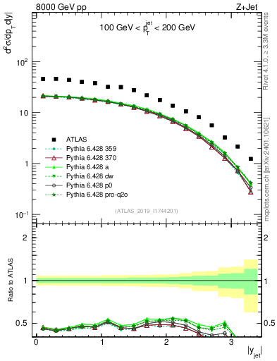 Plot of j.y in 8000 GeV pp collisions