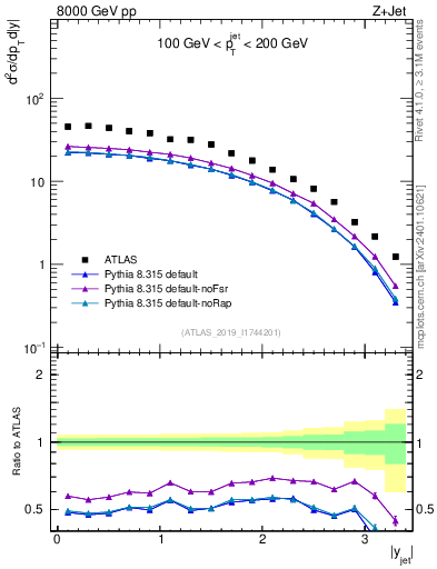 Plot of j.y in 8000 GeV pp collisions