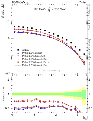 Plot of j.y in 8000 GeV pp collisions