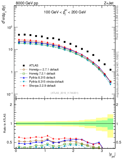 Plot of j.y in 8000 GeV pp collisions