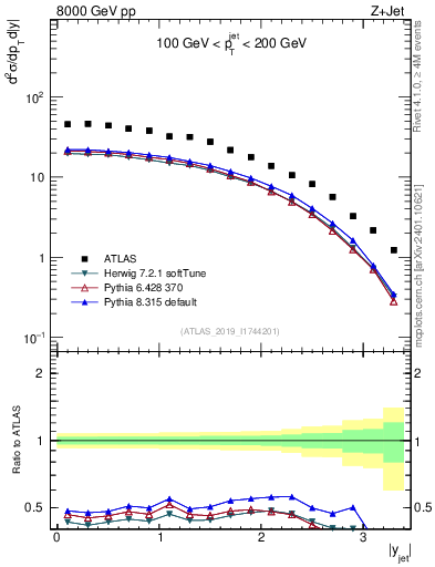 Plot of j.y in 8000 GeV pp collisions