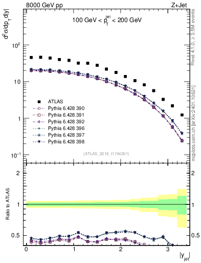Plot of j.y in 8000 GeV pp collisions