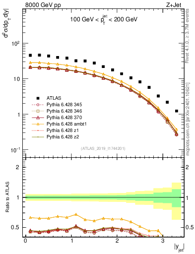 Plot of j.y in 8000 GeV pp collisions
