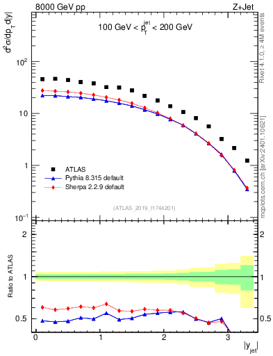 Plot of j.y in 8000 GeV pp collisions