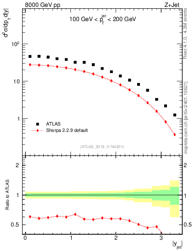 Plot of j.y in 8000 GeV pp collisions