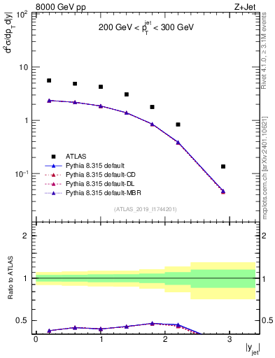 Plot of j.y in 8000 GeV pp collisions