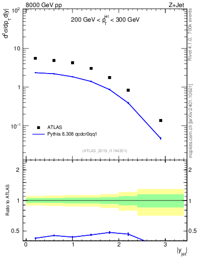 Plot of j.y in 8000 GeV pp collisions
