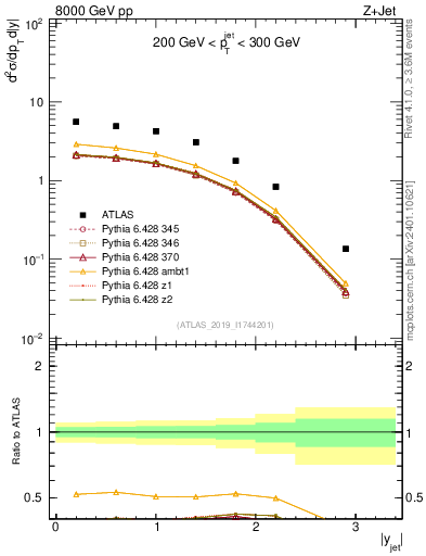 Plot of j.y in 8000 GeV pp collisions