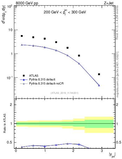 Plot of j.y in 8000 GeV pp collisions