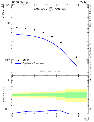Plot of j.y in 8000 GeV pp collisions