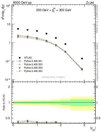 Plot of j.y in 8000 GeV pp collisions