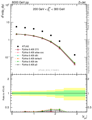 Plot of j.y in 8000 GeV pp collisions