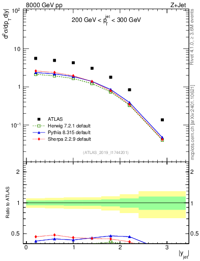 Plot of j.y in 8000 GeV pp collisions
