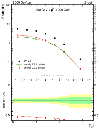 Plot of j.y in 8000 GeV pp collisions
