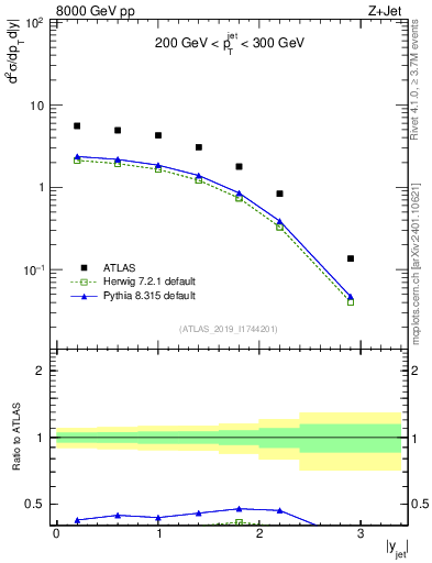 Plot of j.y in 8000 GeV pp collisions