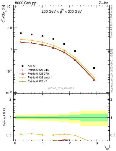Plot of j.y in 8000 GeV pp collisions