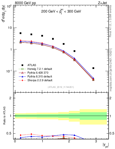 Plot of j.y in 8000 GeV pp collisions