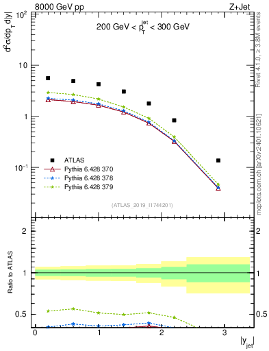 Plot of j.y in 8000 GeV pp collisions
