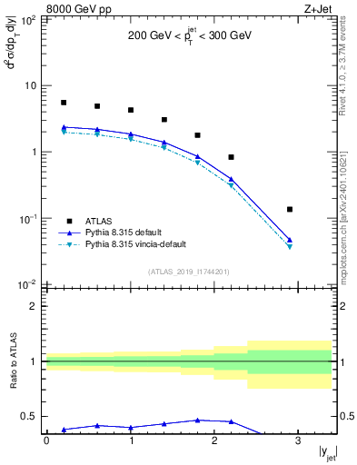 Plot of j.y in 8000 GeV pp collisions