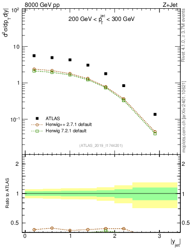 Plot of j.y in 8000 GeV pp collisions