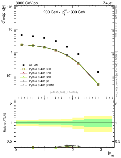 Plot of j.y in 8000 GeV pp collisions