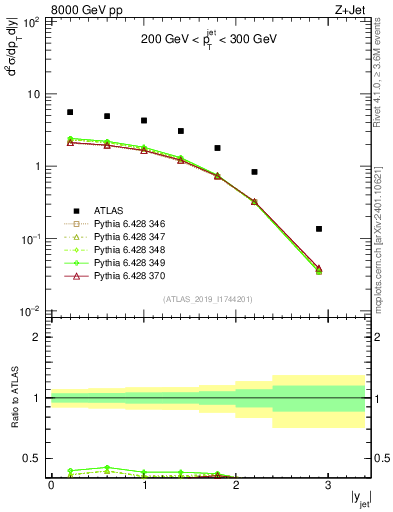 Plot of j.y in 8000 GeV pp collisions