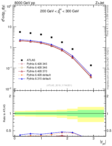 Plot of j.y in 8000 GeV pp collisions