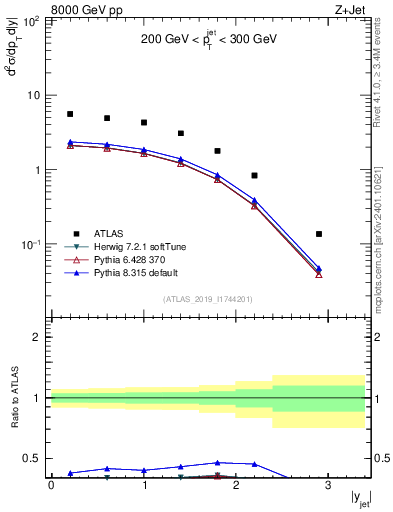 Plot of j.y in 8000 GeV pp collisions