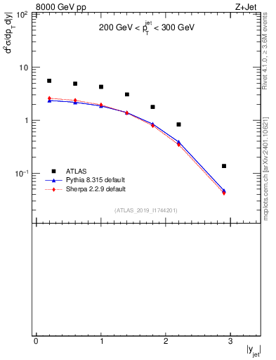 Plot of j.y in 8000 GeV pp collisions