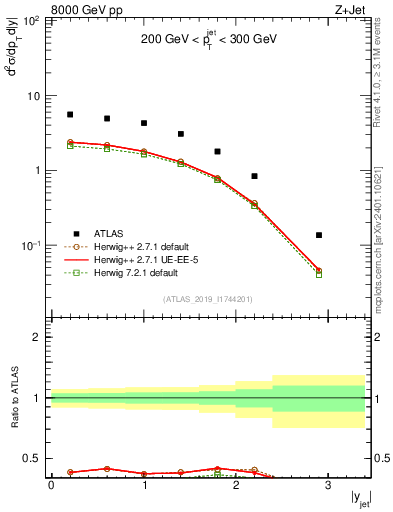 Plot of j.y in 8000 GeV pp collisions
