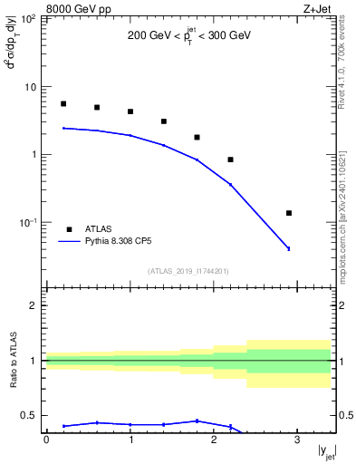 Plot of j.y in 8000 GeV pp collisions