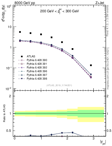 Plot of j.y in 8000 GeV pp collisions