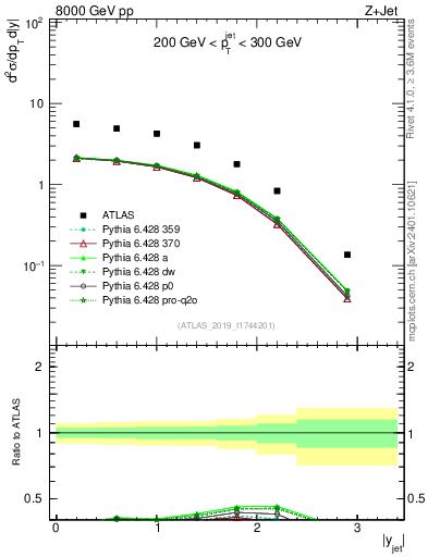 Plot of j.y in 8000 GeV pp collisions