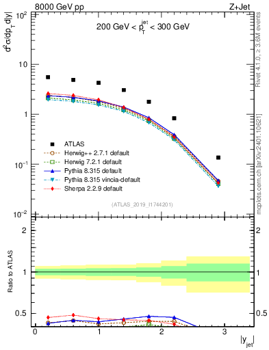 Plot of j.y in 8000 GeV pp collisions