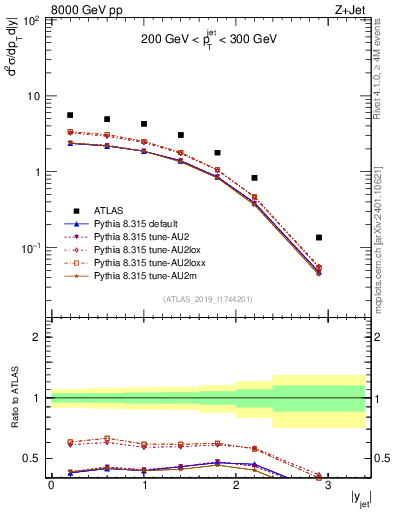Plot of j.y in 8000 GeV pp collisions